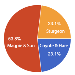 Votes for 2025 Face of Edmonton